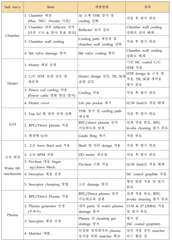 신규 설계 진행시 고려사항 및 진행 결과 (1차년도 결과)