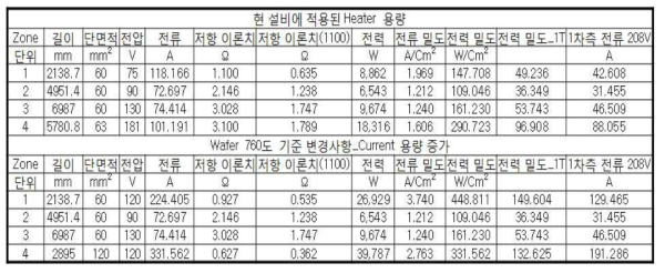 HTR 용량 분석 및 개선점 도출