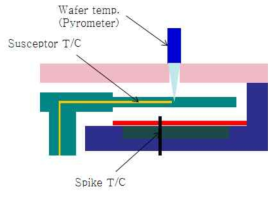 Cascade control 방식(susceptor T/C + spike T/C)