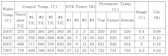 T/C wafer temp. uniformity 측정 결과