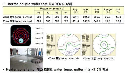 Wafer TC를 이용한 Temp. profile경향성