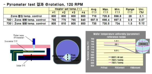 Pyrometer를 이용한 온도 보정