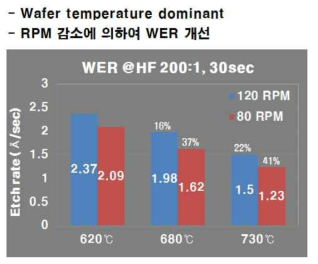 공정 온도 및 RPM 에 따른 WER 평가 결과