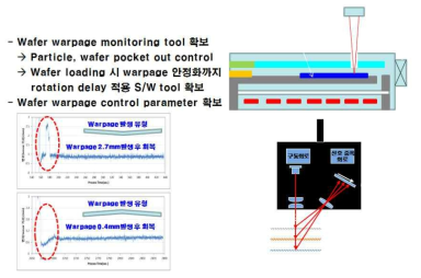Wafer warpage 안정성 확보(변위센서 적용기술)