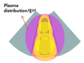 Plasma 적용 concept