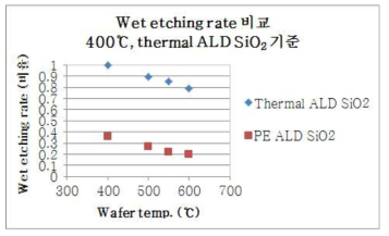 thermal ALD, PEALD SiO2 film의 WER 비교