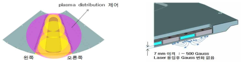 영구자석 적용 공간분할 ALD chamber concept(1) 및 plasma station에서의 test concept(2)