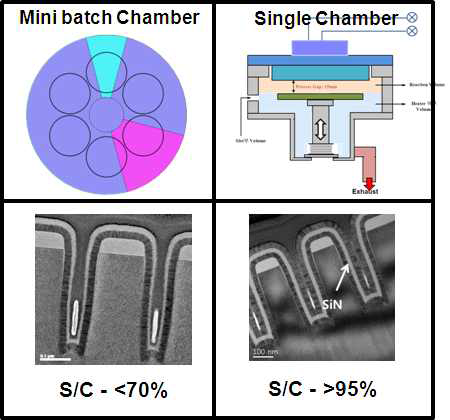 Mini batch chamber와 Single Chamber의 Step coverage 결과