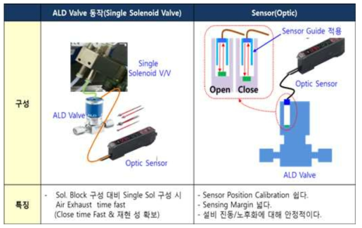 ALD valve interlock sensor 구성