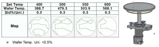 Stage heater 의 Temp. Profile data