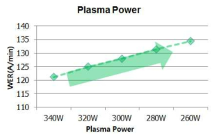 Plasma power 에 따른 WER 변화