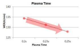 Plasma time 에 따른 WER 변화