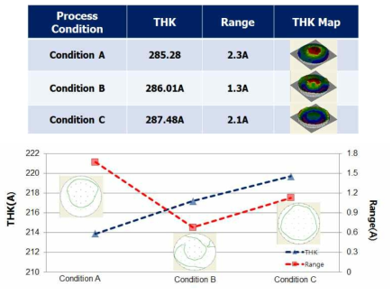 공정 조건에 따른 두께와 Range 변화