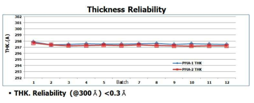 두께 재현성 결과
