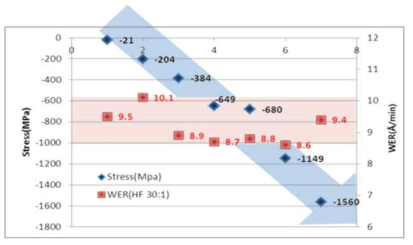 PEALD SiN 공정의 조건에 따른 Stress, WER 변화