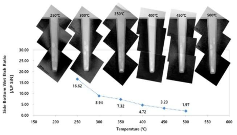 CSN-2를 이용하여 온도에 따라 증착한 SiN 박막의 wet etch 특성 비교