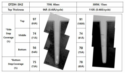 DTDH-3H2를 이용한 RF 파워에 따른 증착 경향성 분석 결과