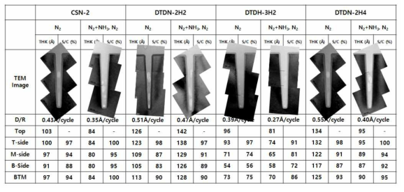 Two Step Reactant 조건을 이용한 SiN 박막 증착 결과