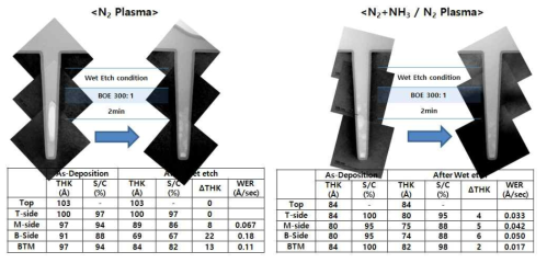 Two Step Reactant 조건하에서 증착한 SiN 박막의 wet etch rate 측정 결과