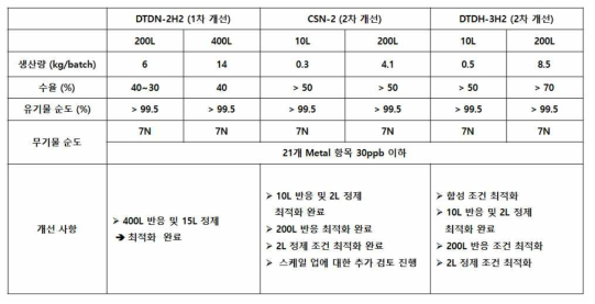 각 전구체의 최적화 된 생산량 및 순도