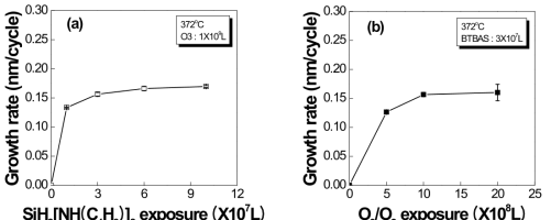SiH2[NH(C4H9)]2 exposure변화 (a), O3/O2 exposure변화 (b)에 따른 ALD SiO2박막의 증착속도 변화