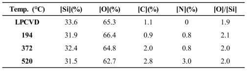 공정온도에 따른 ALD SiO2 박막의 조성변화