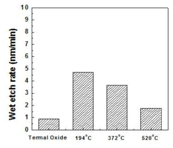 공정온도에 따른 ALD-SiO2 박막의 wet-etching rate 변화