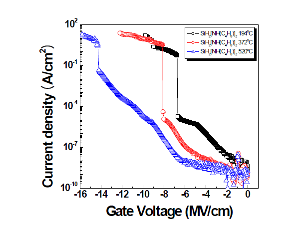 공정온도 변화에 따른 ALD SiO2 박막의 I-V 특성변화