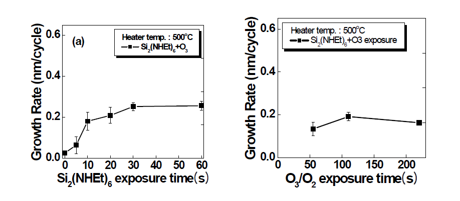 Si2(NHEt)6 exposure변화 (a), O3/O2 exposure변화 (b)에 따른 ALD SiO2 박막의 증착속도 변화