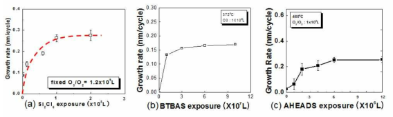 Exposure변화에 따른 ALD SiO2 박막의 증착속도 변화 (a)Si2Cl6, (b)SiH2[NH(C4H9)]2, (c)Si2(NHC2H5)4