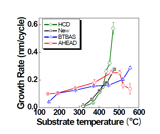 공정온도에 따른 ALD SiO2 박막의 증착속도 변화