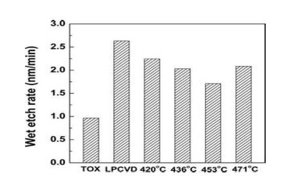 공정온도에 따른 ALD SiO2 박막의 wet-etching rate 변화