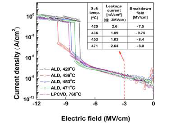 공정온도에 따른 ALD SiO2 박막의 I-V 특성변화