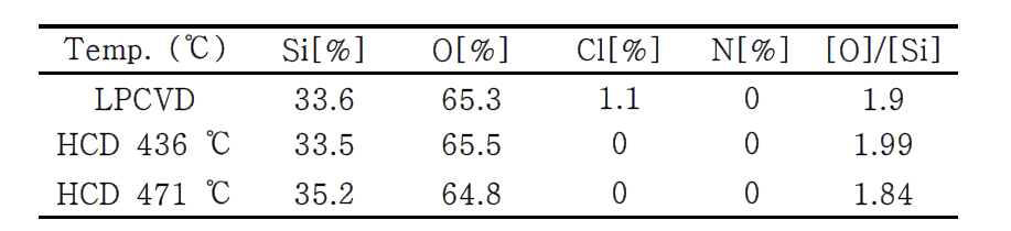 공정온도에 따른 ALD SiO2 박막의 조성변화