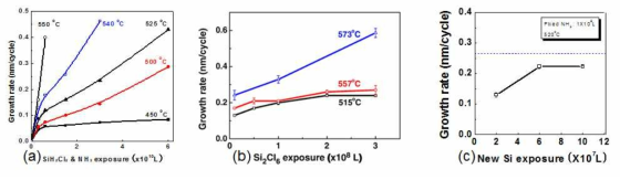 Exposure에 따른 Growth rate 변화 (a)SiH2Cl2, (b)Si2Cl6, (c)New Si