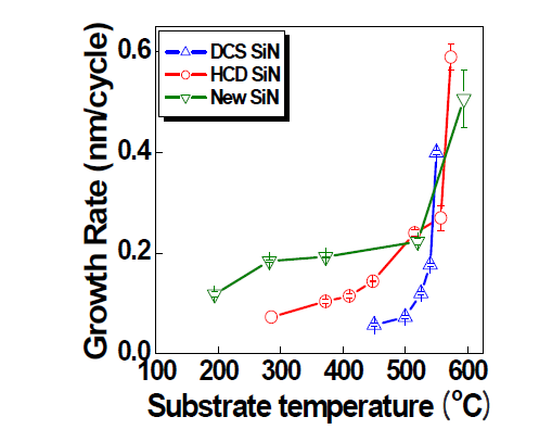 온도에 따른 SiN 박막의 증착속도 비교