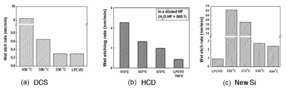 공정온도에 따른 ALD SiO2 박막의 wet-etching rate 변화(a)SiH2Cl2, (b)Si2Cl6, (c)New Si