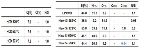 Si2Cl6, New Si 공정온도에 따른 ALD SiN 박막의 조성변화