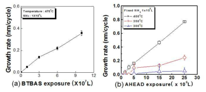 Exposure에 따른 Growth rate 변화 (a)SiH2[NH(C4H9)]2, (b) Si2(NHC2H5)4