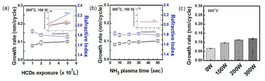 (a) HCD공급량 변화 (b) NH3 RF plasma 시간 (c) RF plasma power에 따른 PEALD SiN박막의 증착속도 변화