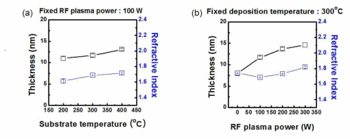 (a) 증착온도 (b) RF plasma power 에 따른 PEALD SiN 박막 두께