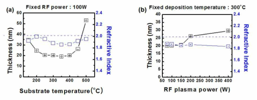 (a) 공정온도 (b) RF plasma power 에 따른 두께, 굴절률 변화