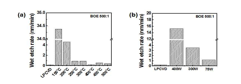 (a) 공정온도에 따른 wet-etching rate 변화 (b) RF plasma power에 따른 wet-etching rate 변화