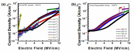 (a) 공정온도 (b) RF plasma power에 따른 PEALD SiN 박막의 I-V 특성변화