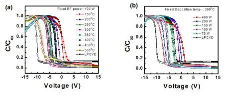 (a) 공정온도 (b) RF plasma power에 따른 PEALD SiN 박막의 C-V 특성변화