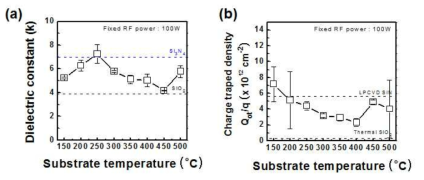 공정온도 따른 PEALD SiN 박막의 (a) 유전상수, (b) charge trap density
