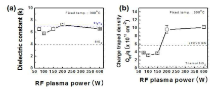 RF plasma power에 따른 PEALD SiN 박막의 (a) 유전상수, (b) charge trap density