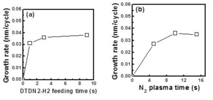 PEALD SiN의 growth rate : (a) DTDN2-H2 feeding time (b) N2 plasma time