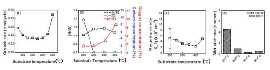 증착 온도 영향 : (a) growth rate, (b) [N]/[Si] ratio (c) Charge trapped density, (d) wet etch rate