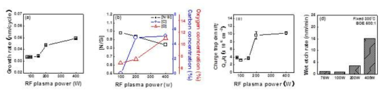 RF power의 영향 : (a) growth rate, (b) [N]/[Si] ratio, (c) charge trapped density, (d) wet etch rate